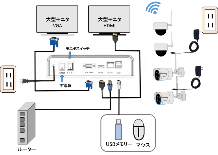 防犯カメラ”myQw”システム(カメラ4台付)